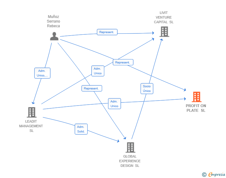 Vinculaciones societarias de PROFIT ON PLATE SL