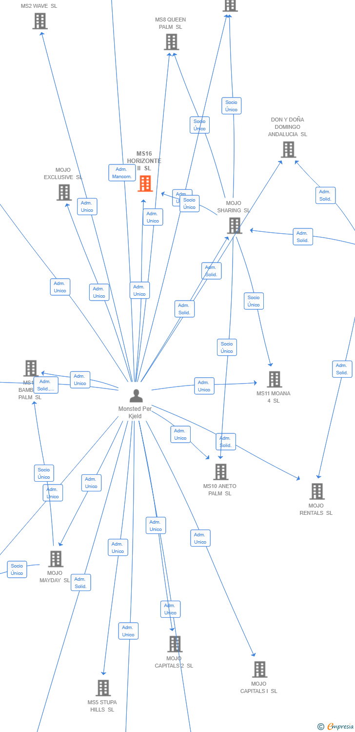 Vinculaciones societarias de MS16 HORIZONTE II SL