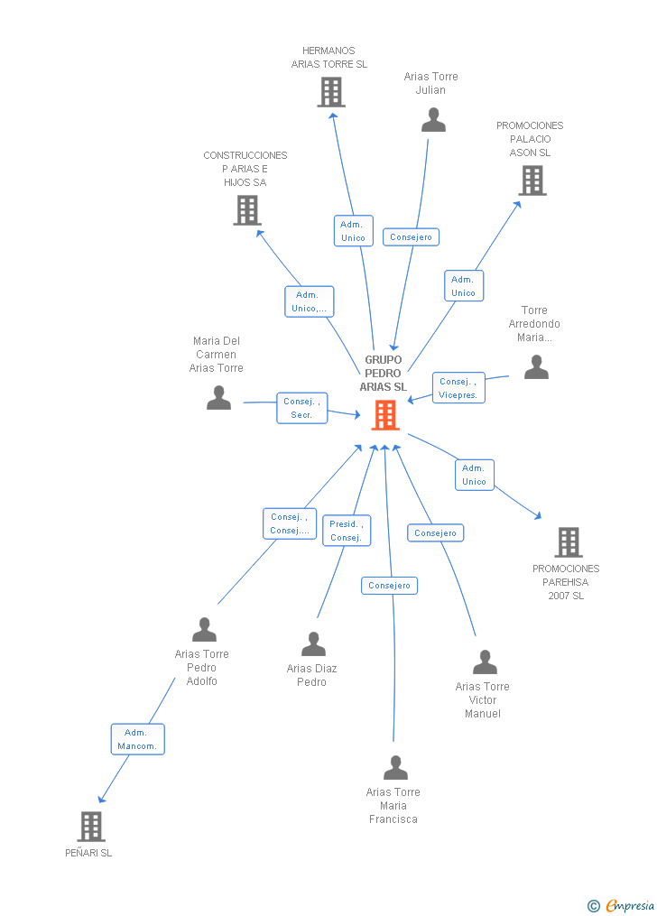 Vinculaciones societarias de GRUPO PEDRO ARIAS SL