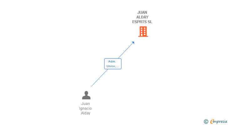 Vinculaciones societarias de JUAN ALDAY ESPRTS SL