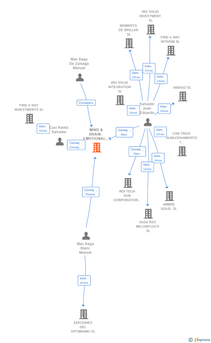 Vinculaciones societarias de MIND & BRAIN- EMOTIONAL INTELLIGENCE SL