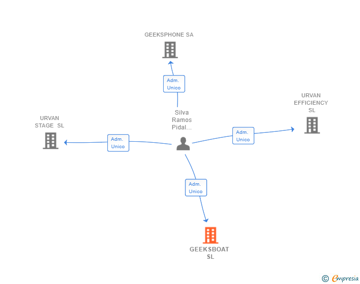 Vinculaciones societarias de GEEKSBOAT SL