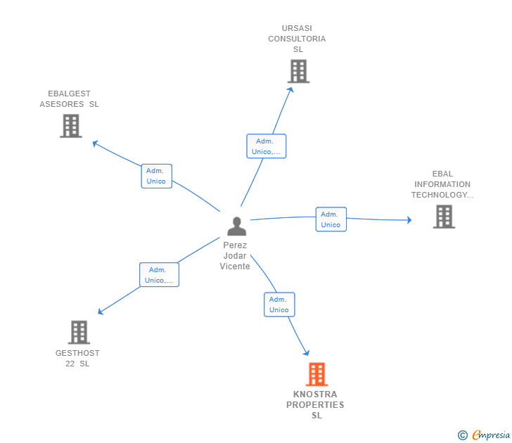 Vinculaciones societarias de KNOSTRA PROPERTIES SL
