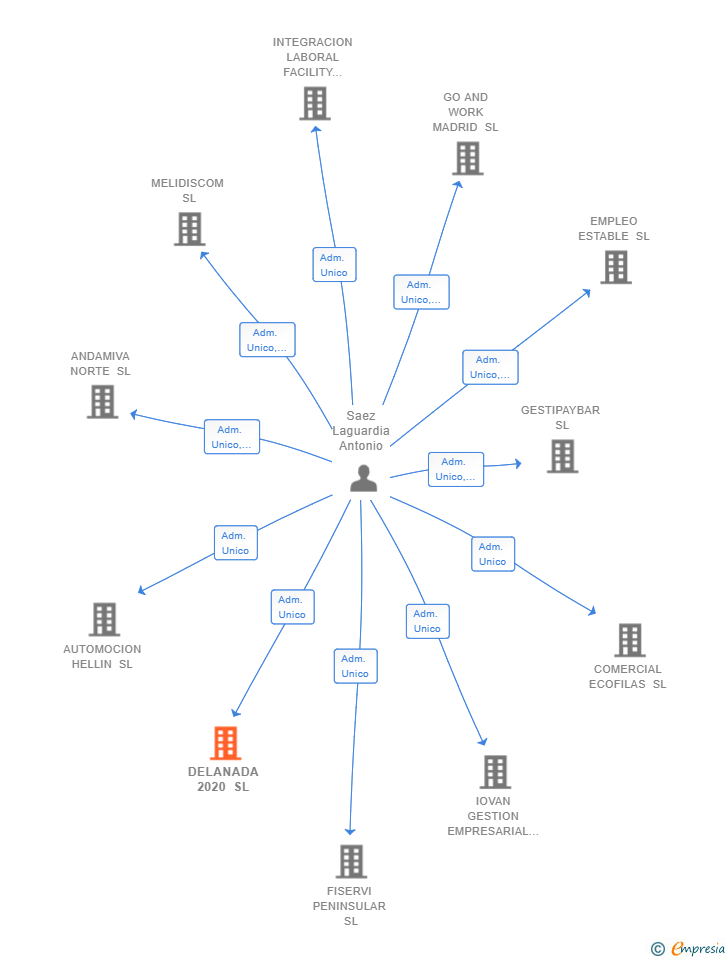 Vinculaciones societarias de DELANADA 2020 SL