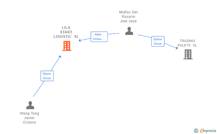 Vinculaciones societarias de LILA START LOGISTIC SL