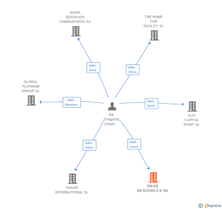Vinculaciones societarias de DAUK RESOURCES SA