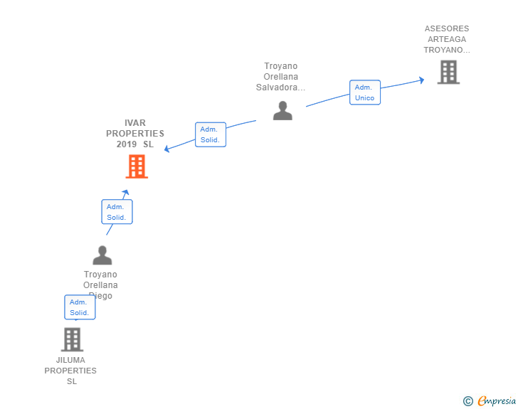Vinculaciones societarias de IVAR PROPERTIES 2019 SL
