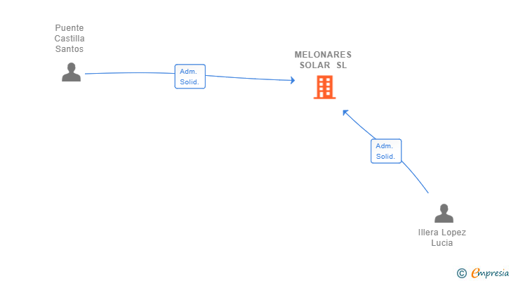 Vinculaciones societarias de MELONARES SOLAR SL