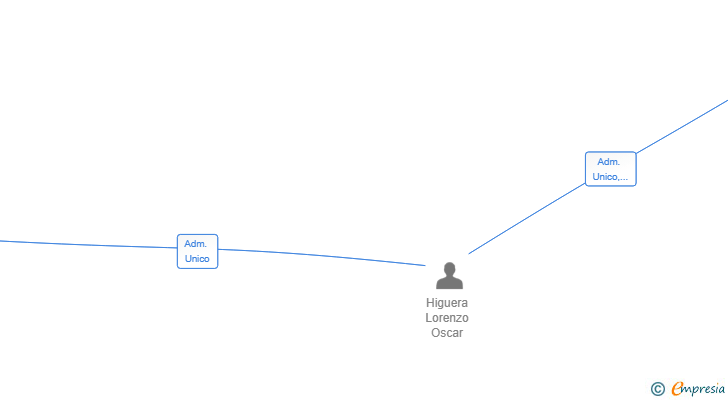 Vinculaciones societarias de LUMARCH CAPITAL SL