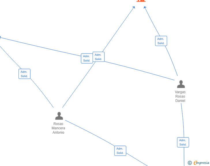 Vinculaciones societarias de GENERIS CAPITAL SL