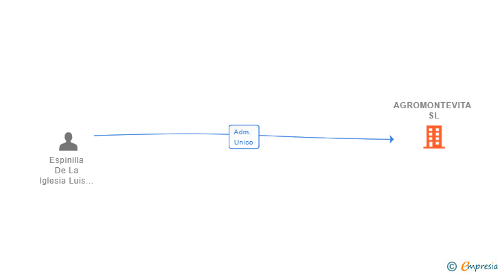Vinculaciones societarias de AGROMONTEVITA SL