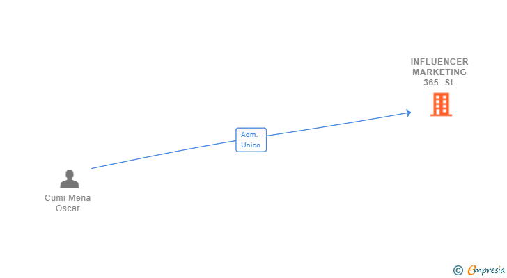 Vinculaciones societarias de INFLUENCER MARKETING 365 SL