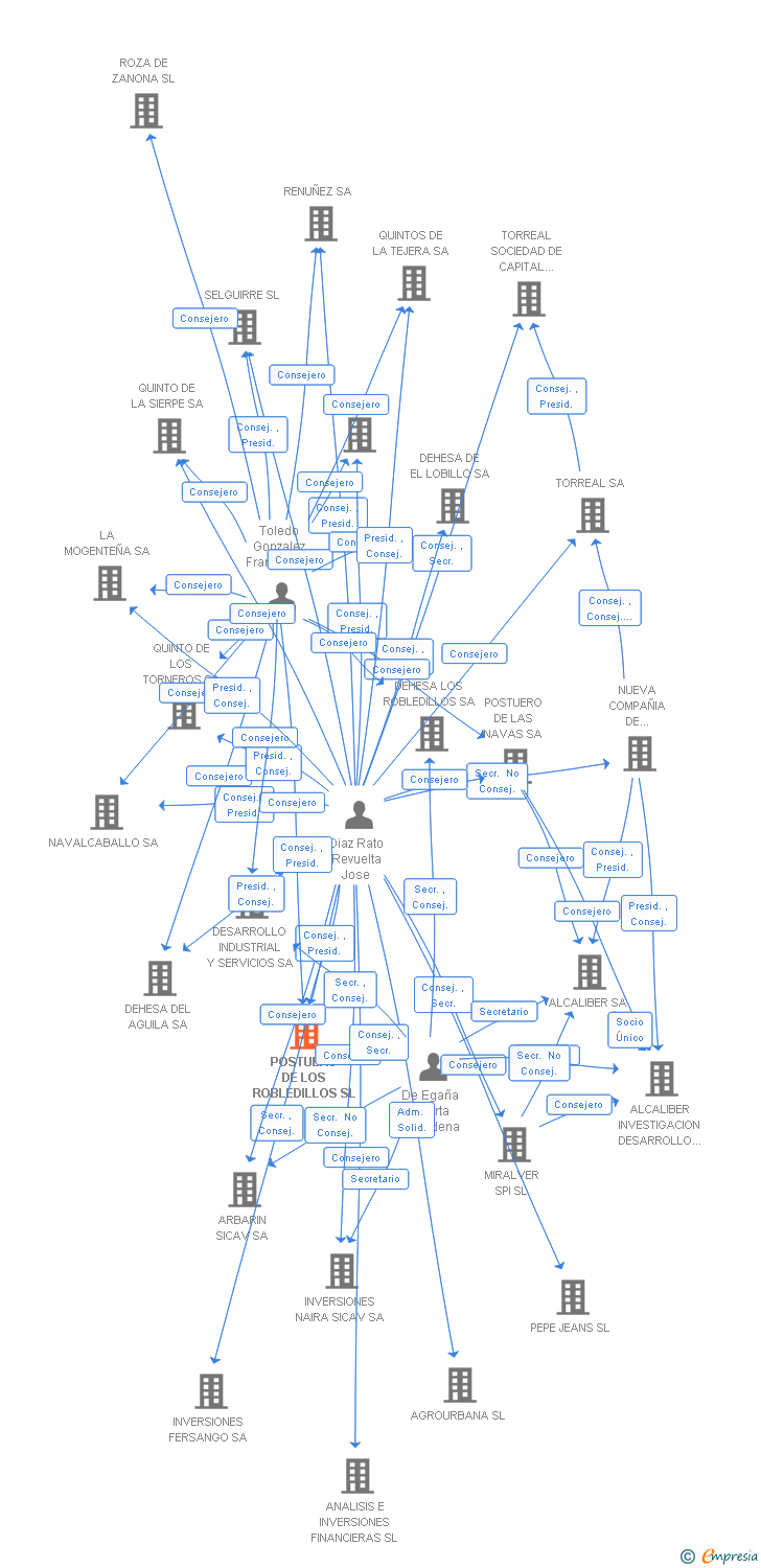 Vinculaciones societarias de POSTUERO DE LOS ROBLEDILLOS SL