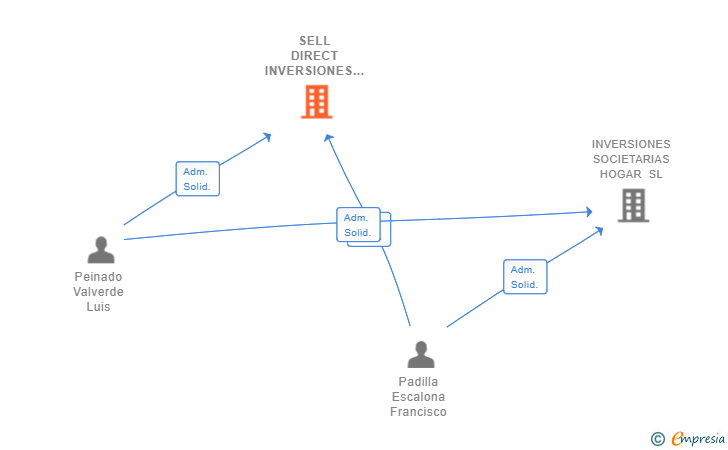 Vinculaciones societarias de SELL DIRECT INVERSIONES SL