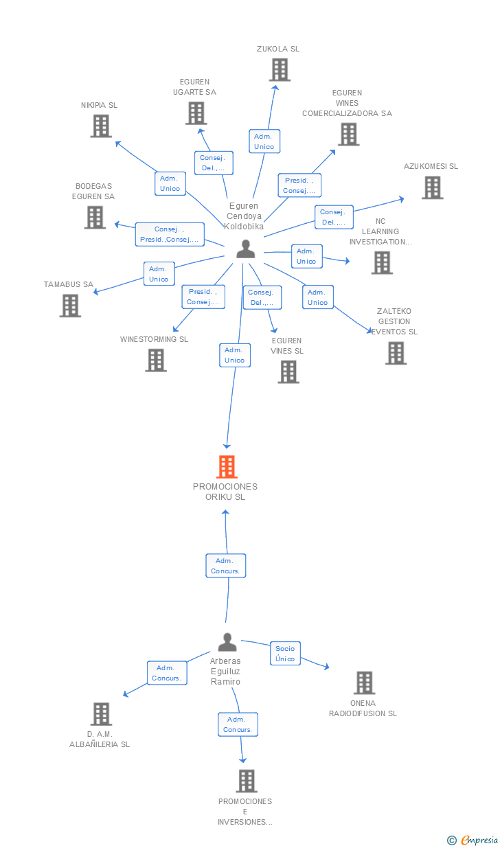 Vinculaciones societarias de PROMOCIONES ORIKU SL