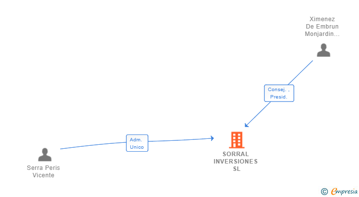 Vinculaciones societarias de SORRAL INVERSIONES SL