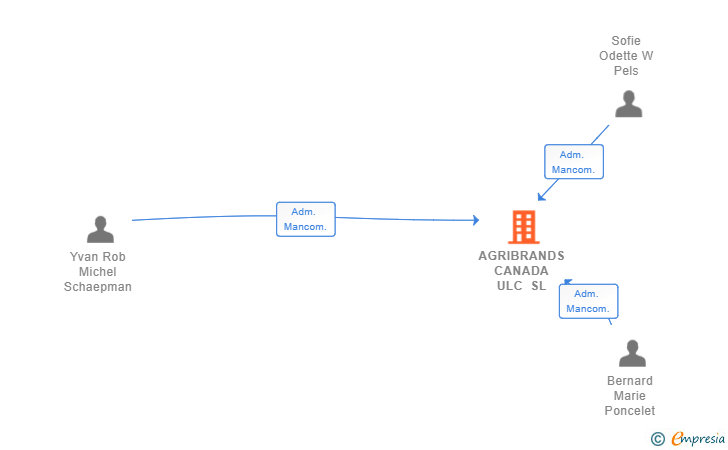 Vinculaciones societarias de AGRIBRANDS CANADA ULC SL (EXTINGUIDA)