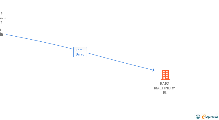 Vinculaciones societarias de SAEZ MACHINERY SL