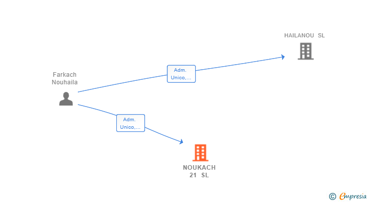 Vinculaciones societarias de NOUKACH 21 SL