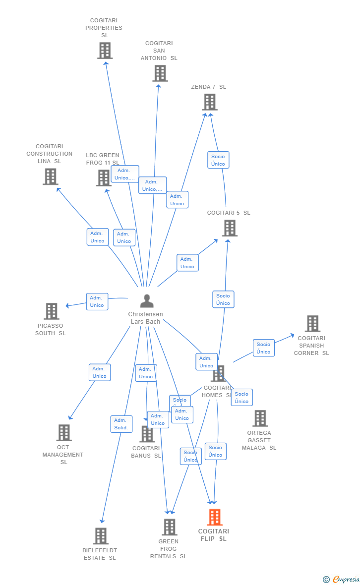 Vinculaciones societarias de COGITARI FLIP SL