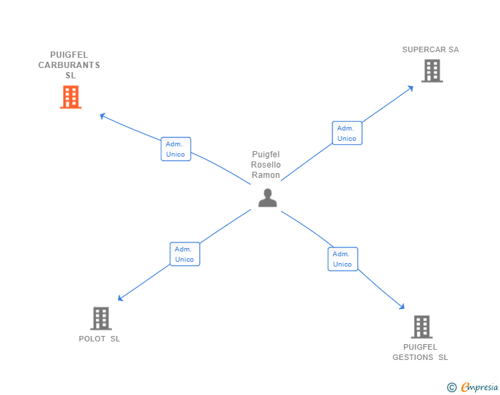 Vinculaciones societarias de PUIGFEL CARBURANTS SL