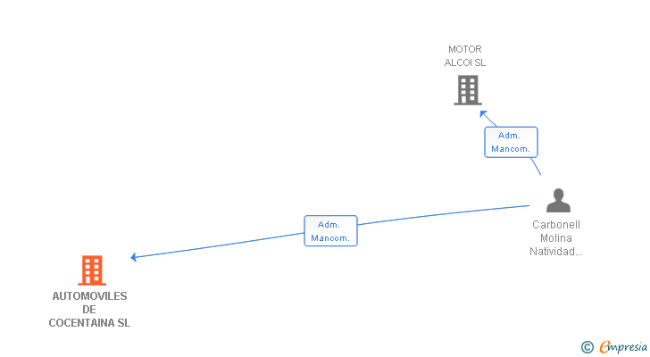 Vinculaciones societarias de AUTOMOVILES DE COCENTAINA SL
