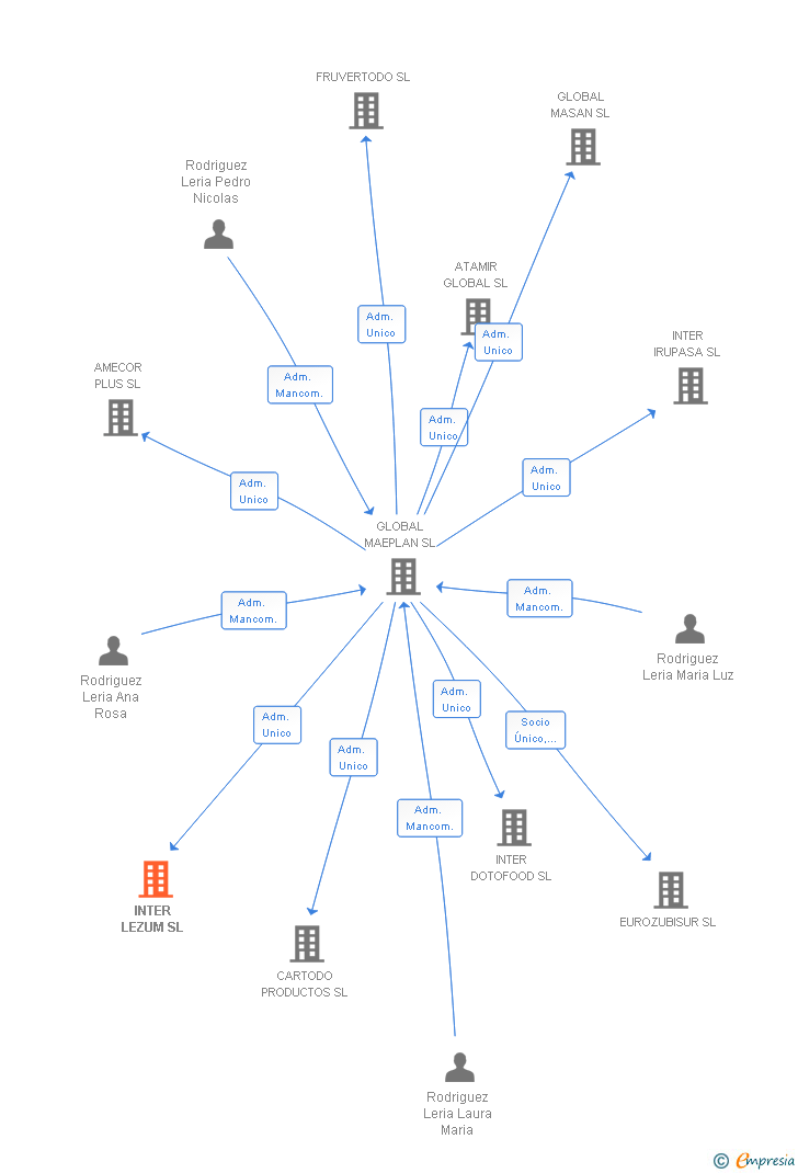 Vinculaciones societarias de INTER LEZUM SL