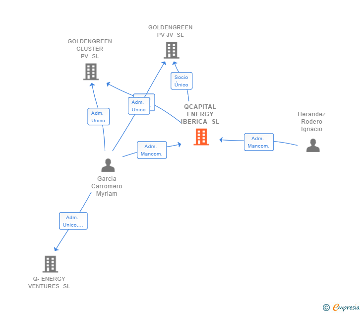 Vinculaciones societarias de QCAPITAL ENERGY IBERICA SL