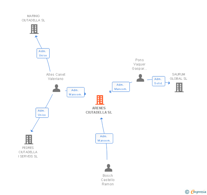 Vinculaciones societarias de ARENES CIUTADELLA SL