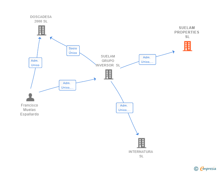 Vinculaciones societarias de SUELAM PROPERTIES SL