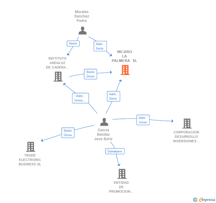Vinculaciones societarias de INCARO LA PALMERA SL