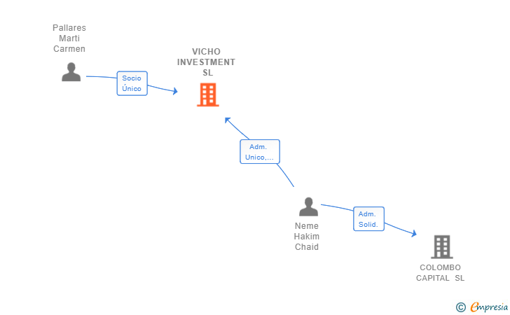Vinculaciones societarias de VICHO INVESTMENT SL