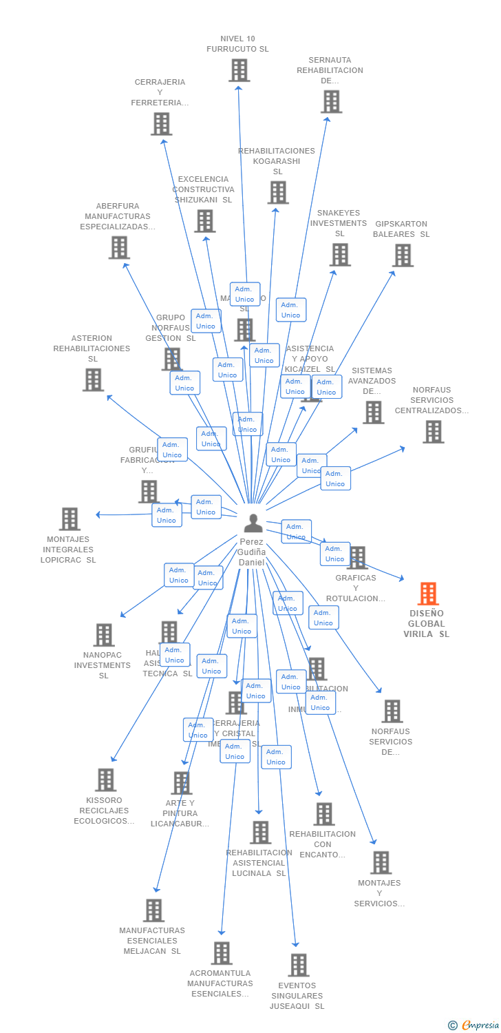 Vinculaciones societarias de DISEÑO GLOBAL VIRILA SL