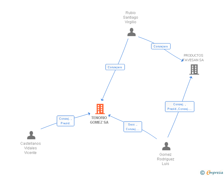 Vinculaciones societarias de TENORIO GOMEZ SA