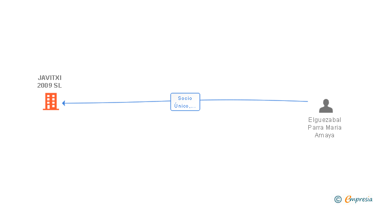 Vinculaciones societarias de JAVITXI 2009 SL