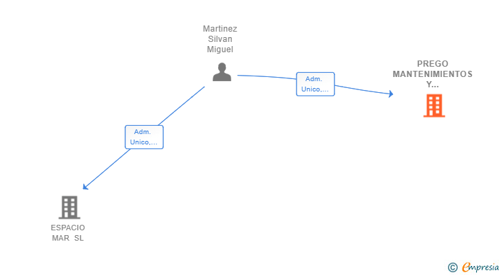 Vinculaciones societarias de PREGO MANTENIMIENTOS Y SERVICIOS SL