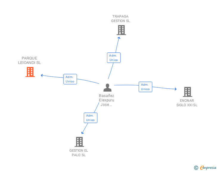 Vinculaciones societarias de PARQUE LEIOANDI SL