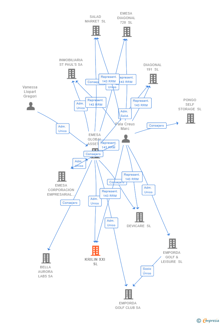 Vinculaciones societarias de KRILIN XXI SL