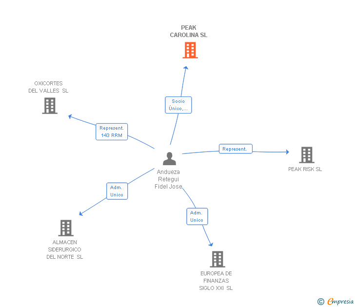 Vinculaciones societarias de PEAK CAROLINA SL