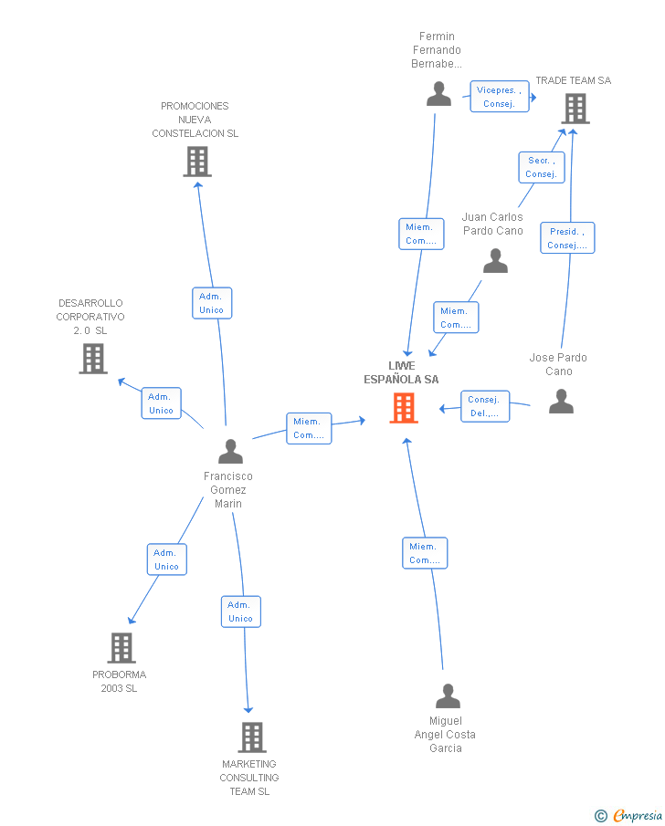 Vinculaciones societarias de LIWE ESPAÑOLA SA