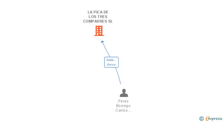Vinculaciones societarias de LA PICA DE LOS TRES COMPADRES SL