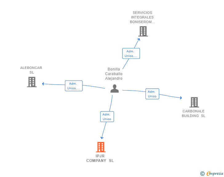 Vinculaciones societarias de IPJR COMPANY SL