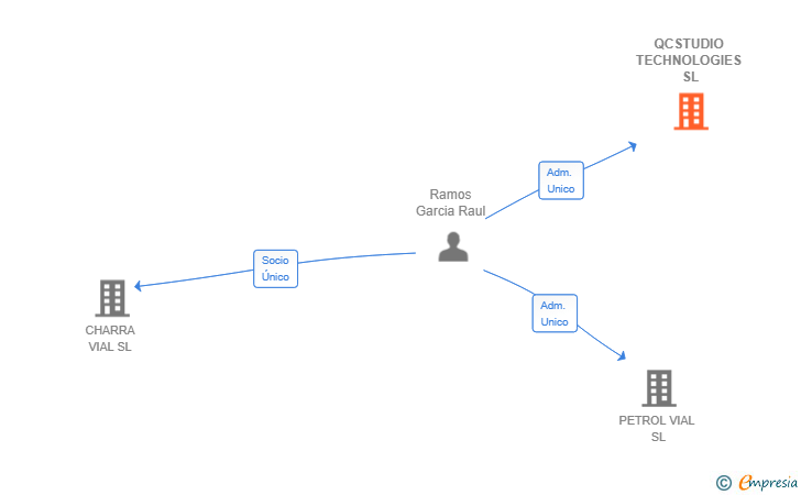 Vinculaciones societarias de QCSTUDIO TECHNOLOGIES SL