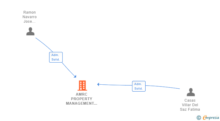 Vinculaciones societarias de AMRC PROPERTY MANAGEMENT SL