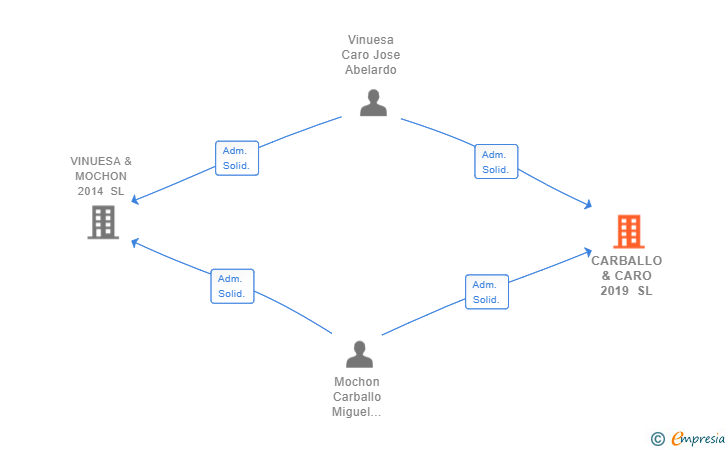 Vinculaciones societarias de CARBALLO & CARO 2019 SL
