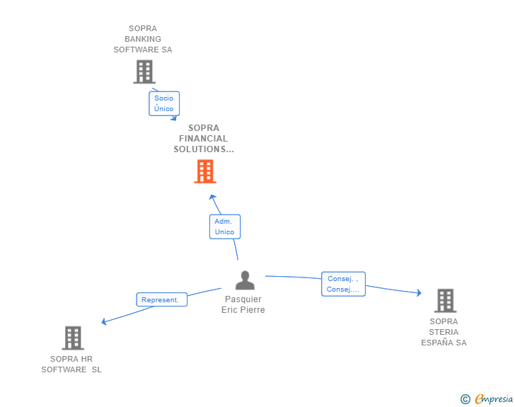 Vinculaciones societarias de SBS SOFTWARE IBERIA SL