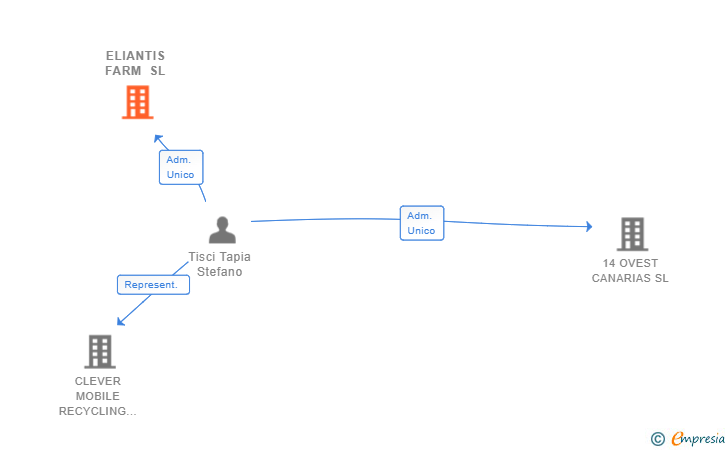 Vinculaciones societarias de ELIANTIS FARM SL