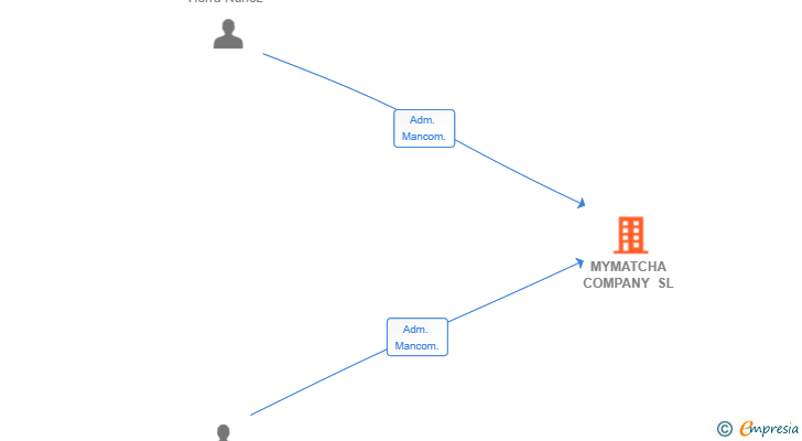 Vinculaciones societarias de MYMATCHA COMPANY SL