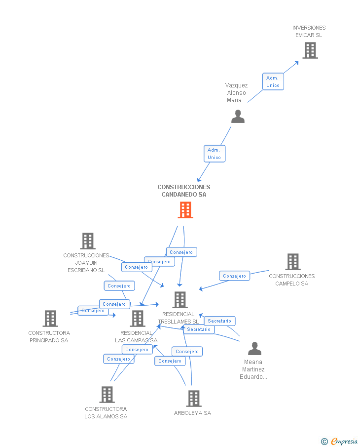 Vinculaciones societarias de CONSTRUCCIONES CANDANEDO SA