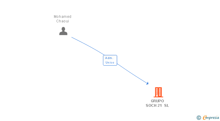 Vinculaciones societarias de GRUPO SOCH 21 SL